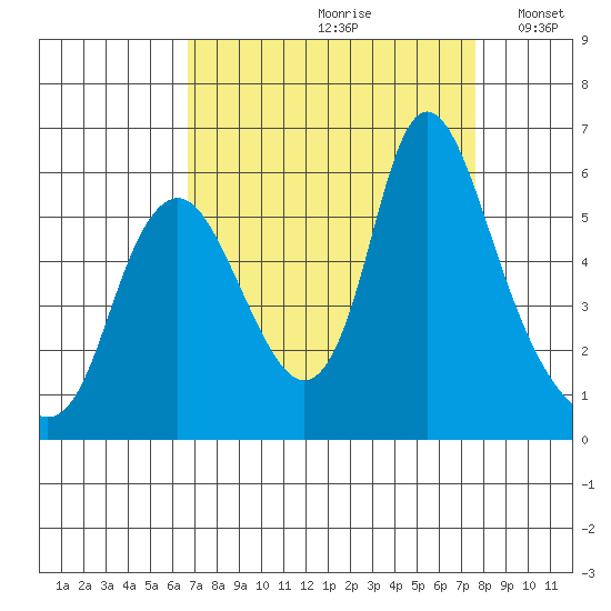 Skamokawa tide chart for Sunday, September 8, 2024