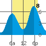Skamokawa tide chart for Sunday, September 8, 2024