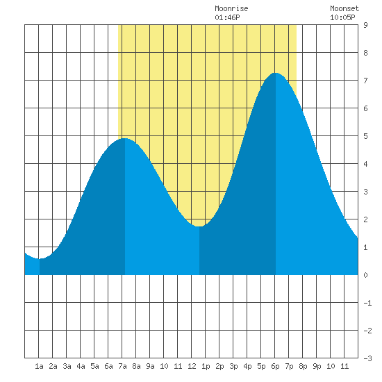 Skamokawa tide chart for Monday, September 9, 2024