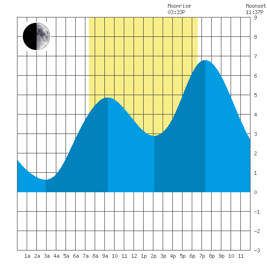 Skamokawa tide chart for Thursday, October 10, 2024