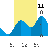 Skamokawa tide chart for Friday, October 11, 2024
