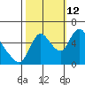Skamokawa tide chart for Saturday, October 12, 2024