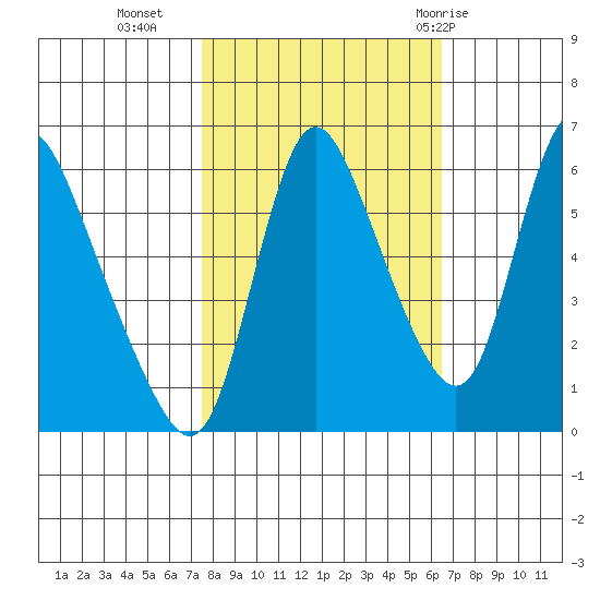 Skamokawa tide chart for Monday, October 14, 2024