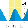 Skamokawa tide chart for Monday, October 14, 2024