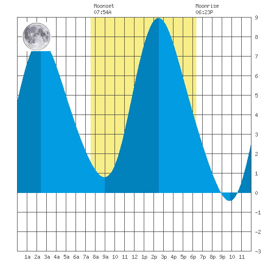 Skamokawa tide chart for Thursday, October 17, 2024