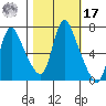 Skamokawa tide chart for Thursday, October 17, 2024