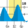 Skamokawa tide chart for Friday, October 18, 2024