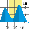 Skamokawa tide chart for Saturday, October 19, 2024