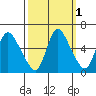 Skamokawa tide chart for Tuesday, October 1, 2024