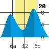 Skamokawa tide chart for Sunday, October 20, 2024