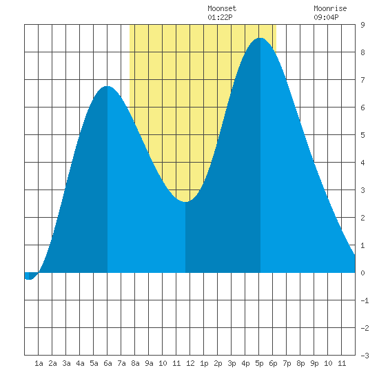 Skamokawa tide chart for Monday, October 21, 2024
