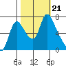 Skamokawa tide chart for Monday, October 21, 2024