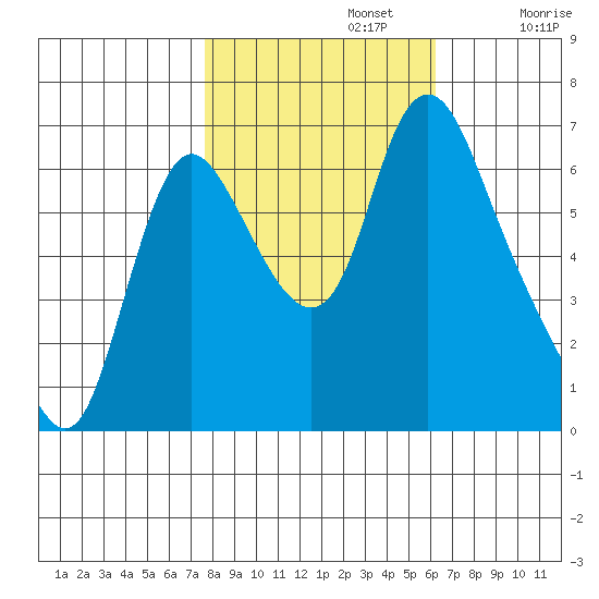 Skamokawa tide chart for Tuesday, October 22, 2024