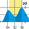 Skamokawa tide chart for Tuesday, October 22, 2024