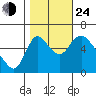Skamokawa tide chart for Thursday, October 24, 2024