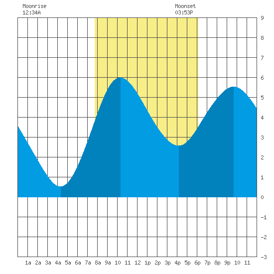 Skamokawa tide chart for Friday, October 25, 2024