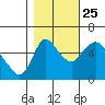 Skamokawa tide chart for Friday, October 25, 2024