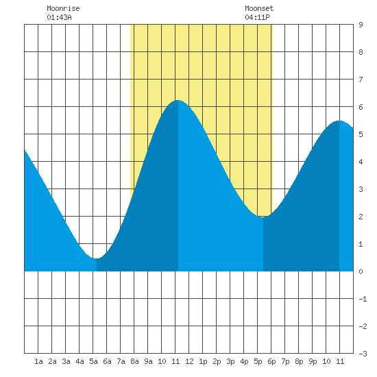 Skamokawa tide chart for Saturday, October 26, 2024