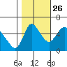 Skamokawa tide chart for Saturday, October 26, 2024
