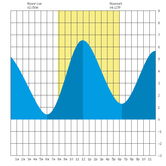 Skamokawa tide chart for Sunday, October 27, 2024