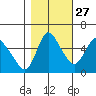 Skamokawa tide chart for Sunday, October 27, 2024