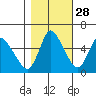 Skamokawa tide chart for Monday, October 28, 2024
