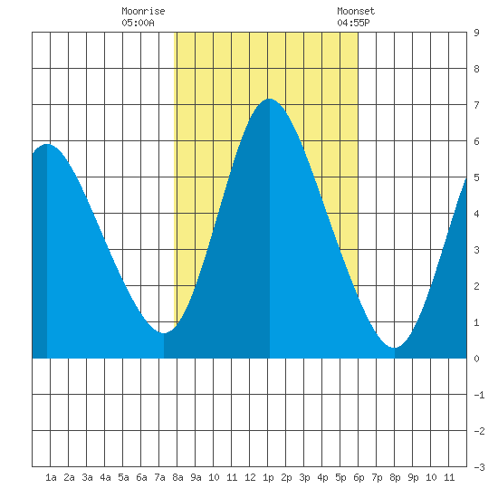 Skamokawa tide chart for Tuesday, October 29, 2024