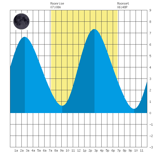 Skamokawa tide chart for Wednesday, October 2, 2024