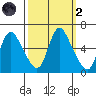 Skamokawa tide chart for Wednesday, October 2, 2024