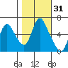 Skamokawa tide chart for Thursday, October 31, 2024