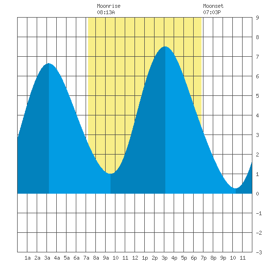Skamokawa tide chart for Thursday, October 3, 2024