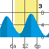 Skamokawa tide chart for Thursday, October 3, 2024