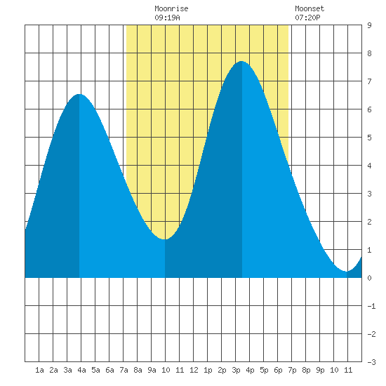 Skamokawa tide chart for Friday, October 4, 2024