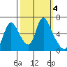 Skamokawa tide chart for Friday, October 4, 2024