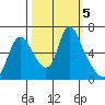 Skamokawa tide chart for Saturday, October 5, 2024