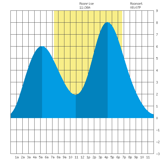 Skamokawa tide chart for Sunday, October 6, 2024