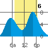 Skamokawa tide chart for Sunday, October 6, 2024