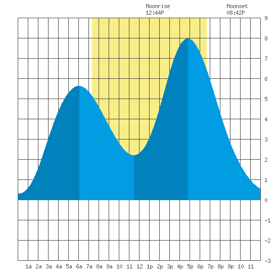 Skamokawa tide chart for Monday, October 7, 2024
