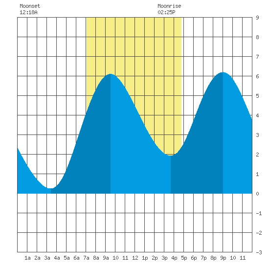 Skamokawa tide chart for Sunday, November 10, 2024