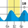 Skamokawa tide chart for Sunday, November 10, 2024