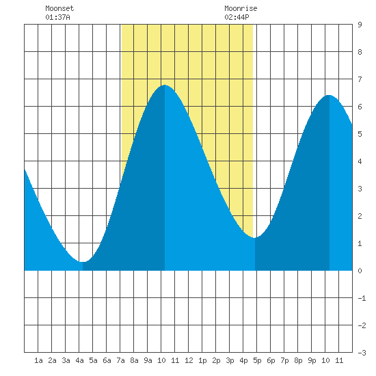 Skamokawa tide chart for Monday, November 11, 2024