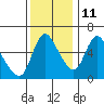 Skamokawa tide chart for Monday, November 11, 2024