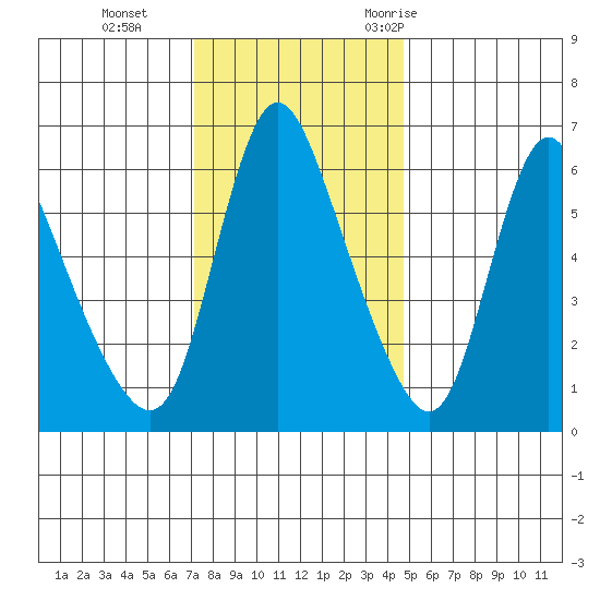 Skamokawa tide chart for Tuesday, November 12, 2024