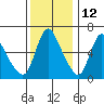 Skamokawa tide chart for Tuesday, November 12, 2024