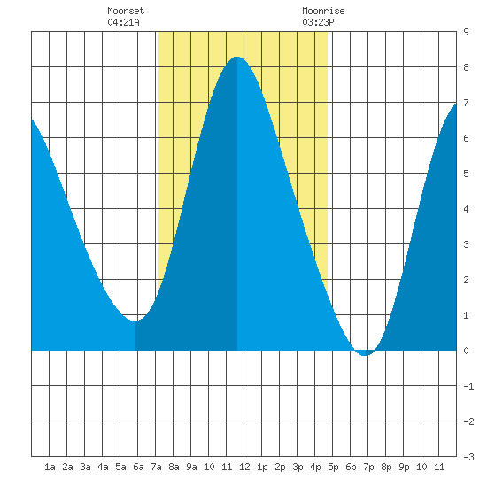 Skamokawa tide chart for Wednesday, November 13, 2024