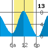 Skamokawa tide chart for Wednesday, November 13, 2024