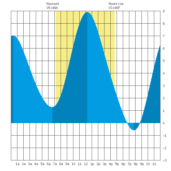 Skamokawa tide chart for Thursday, November 14, 2024