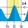 Skamokawa tide chart for Thursday, November 14, 2024