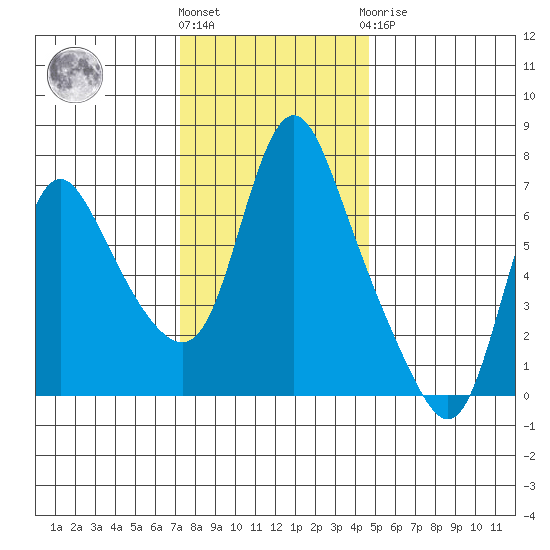 Skamokawa tide chart for Friday, November 15, 2024