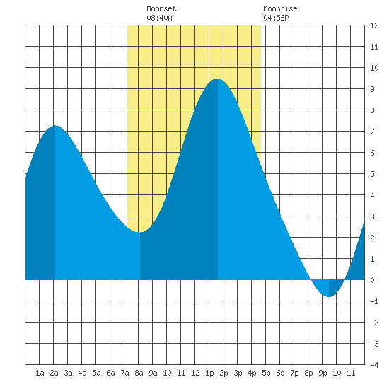 Skamokawa tide chart for Saturday, November 16, 2024
